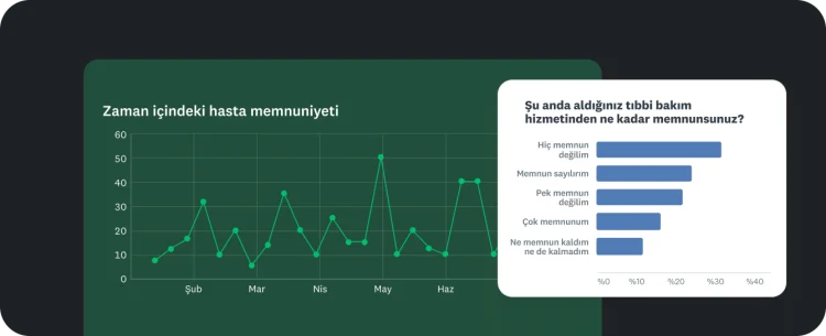 "Zaman içindeki hasta memnuniyetini" takip eden bir çizgi grafiği ve "şu anda alınan tıbbi bakım" ile ilgili hasta memnuniyetini gösteren bir çubuk grafiği.