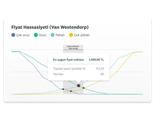 66 yanıta göre en uygun fiyat noktasını 1.499,99 TL olarak gösteren SurveyMonkey fiyat hassasiyeti (Van Westendorp) panosu ekran görüntüsü