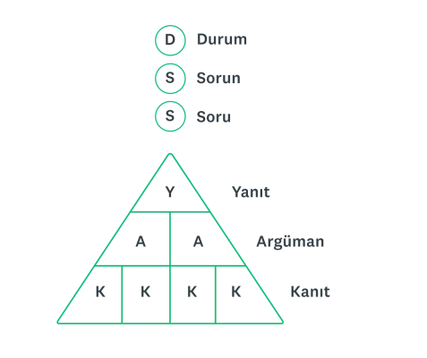 DSSY: Durum, Sorun, Soru ve Yanıt çerçevesini gösteren piramit.