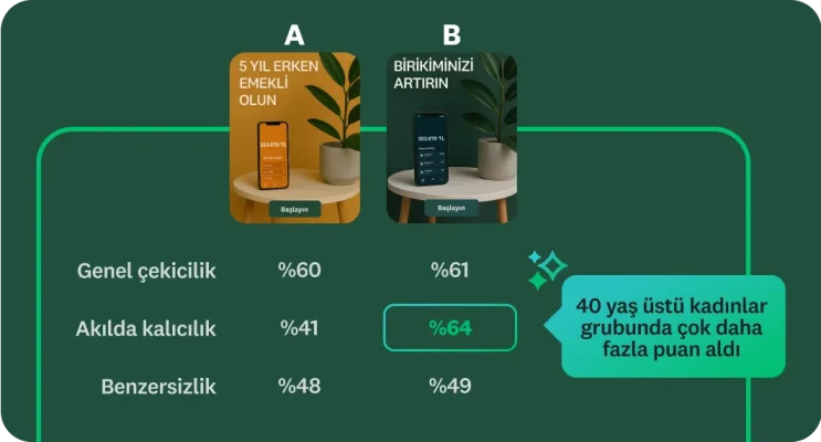 İki reklam arasında yapılan ve reklamlardan birinin 40 yaş üstü kadınlar grubunda çok daha fazla puan aldığını gösteren bir konsept testi