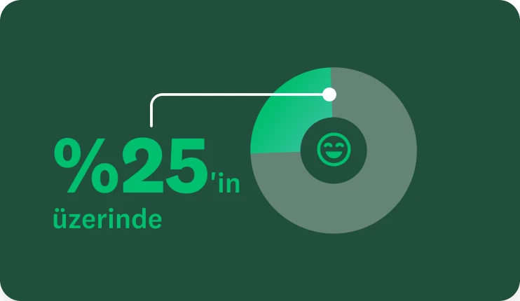 Bir pasta grafiği ve sorunsuz, olağanüstü satın alma deneyimi nedeniyle SurveyMonkey'i tercih eden yeni müşterilerin genel yeni müşteri toplamının %25'inden fazla olduğunu belirten &quot;%25'in üzerinde&quot; yazısı.