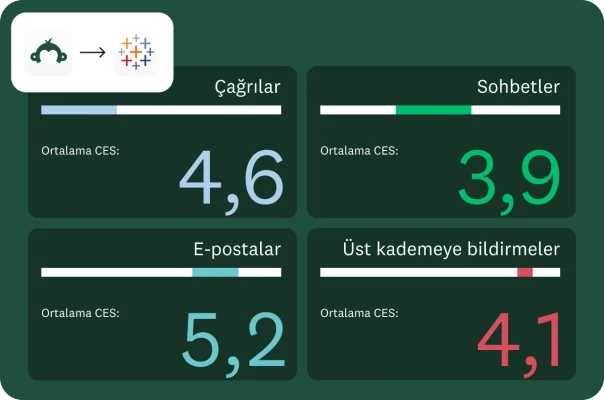 Çağrıların 4,6, sohbetlerin 3,9, e-postaların 5,2 ve üst kademeye bildirmelerin 4,1 ortalama CES puanına sahip olduğunu gösteren grafik