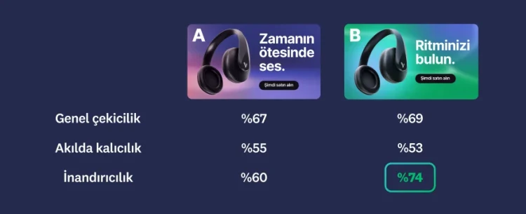 İki farklı reklam görüntüsü ile B reklamının genel çekicilik ve güvenilirlik kategorilerinde daha yüksek puan aldığını gösteren sonuçlar