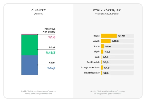 Tüm SurveyMonkey çalışanları için cinsiyet, etnik köken ve ırk dağılımını gösteren çubuk grafik