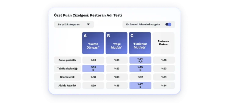 Üç adın gösterildiği bir restoran adı testi puan çizelgesi ve C adının, genel çekicilik, telaffuz kolaylığı ve akılda kalıcılık kategorilerinde yüksek puan aldığını gösteren sonuçlar