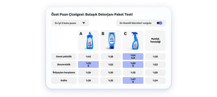 3 seçeneğin yer aldığı ve C seçeneğinin genel çekicilik, benzersizlik ve kalite açısından yüksek puan aldığı bulaşık deterjanı paket testi sonuçlarını gösteren bir puan çizelgesi