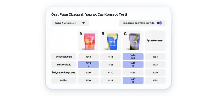 3 seçeneğin yer aldığı ve C seçeneğinin genel çekicilik, benzersizlik ve kalite açısından en yüksek puanı aldığı çay konsept testi sonuçlarını gösteren bir puan çizelgesi