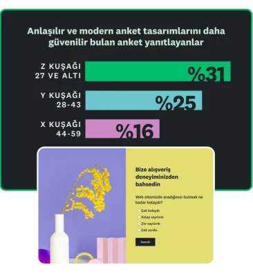Anket yanıtlayanların %16'sı ila %31'inin anlaşılır ve modern anket tasarımlarını daha güvenilir bulduğunu gösteren çubuk grafiği