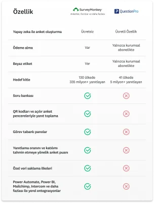 Soru bankası ve yerel entegrasyonlar da dahil olmak üzere SurveyMonkey'de olan ancak QuestionPro'da olmayan tüm özellikleri gösteren karşılaştırma tablosu