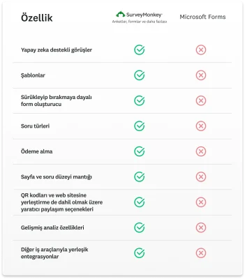 Yapay zeka destekli görüşler, sürükleyip bırakmaya dayalı oluşturucu, şablonlar ve ödeme alma gibi SurveyMonkey'de bulunup Microsoft Forms'da bulunmayan farklı özelliklerin tümünü gösteren karşılaştırma tablosu