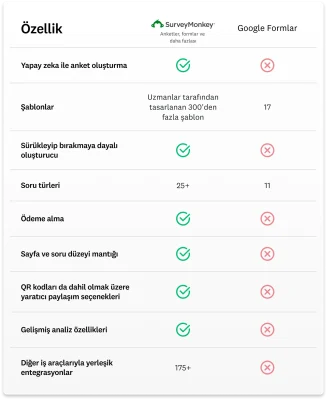 SurveyMonkey'in Google Formlar'dan daha fazla özelliği olduğunu gösteren karşılaştırma tablosu