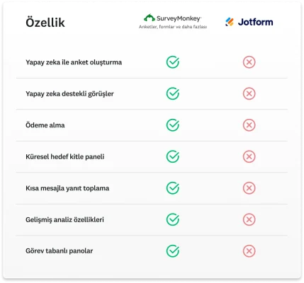 Ödeme alma, 7/24 destek ve yapay zeka destekli görüşler gibi SurveyMonkey'de olup Jotform'da olmayan özellikleri gösteren karşılaştırma tablosu