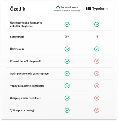 Açılır pencerelerle yanıt toplama, 7/24 destek ve yapay zeka destekli görüşler gibi SurveyMonkey'de olup Typeform'da olmayan özellikleri gösteren karşılaştırma tablosu