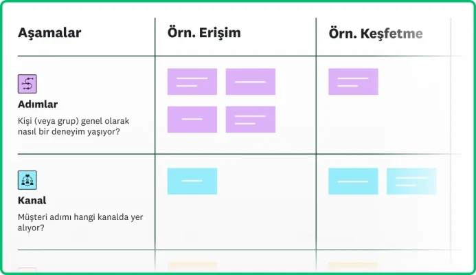 Müşteri yolculuğu haritasının ekran görüntüsü ile adımları ve kanalı gösteren aşamalar