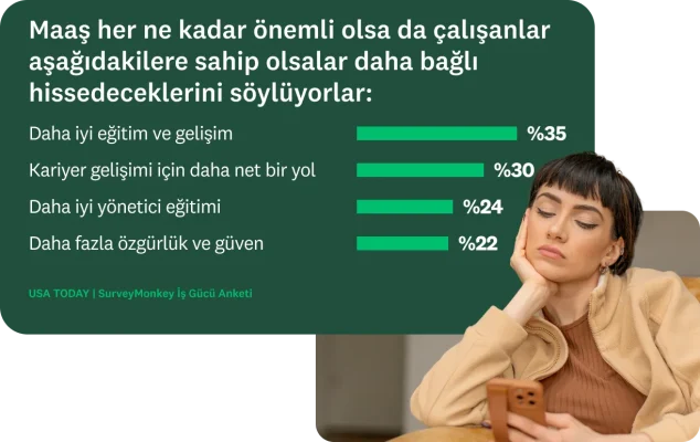 Telefonuna bakan bir kadın ve yanında daha iyi eğitim ve gelişim, kariyer gelişimi için daha net bir yol, daha iyi yönetici eğitimi ve daha fazla özgürlük ve güven sağlanması halinde çalışanların işlerine daha bağlı olacaklarını belirten bir anket sorusunun sonuçları yer alıyor