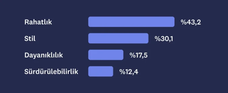 Rahatlık, stil, dayanıklılık ve sürdürülebilirlik için MaxDiff sonuçlarını gösteren bir çubuk grafik