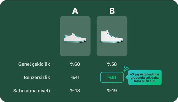 A ve B olarak etiketlenmiş iki ayrı ayakkabı ile hangi ayakkabıya ilişkin genel çekiciliğin, benzersizliğin ve satın alma niyetinin daha fazla olduğunu gösteren yüzdeler