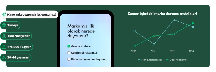"Markamızı ilk kez nerede duydunuz?" anket sorusu, bir yanında zaman içindeki marka durumu metriklerini gösteren bir çubuk grafiği ve diğer yanında "Kime anket yapmak istiyorsunuz?" anket sorusu ile demografik veri seçenekleri