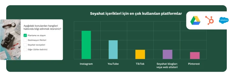 Aşağıdaki konulardan hangileri hakkında bilgi edinmek istediğinizi soran bir anket sorusu ve yanında seyahat içeriklerine ilişkin en iyi platformların sonuçlarını gösteren bir çubuk grafik