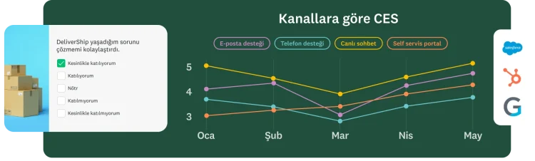 DeliverShip'in yaşadığınız sorunu çözmenizi kolaylaştırıp kolaylaştırmadığını soran bir anket sorusu ile yanında müşteri çaba puanını e-posta desteği, telefon desteği, canlı sohbet ve self servis portaldan oluşan kanal kategorilerine göre gösteren bir çubuk grafiği