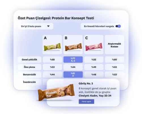 3 seçeneğin yer aldığı ve B seçeneğinin 25-34 yaş arası kadınlar grubunda genel olarak yüksek puan aldığı protein bar konsept testi sonuçlarını gösteren bir puan çizelgesi