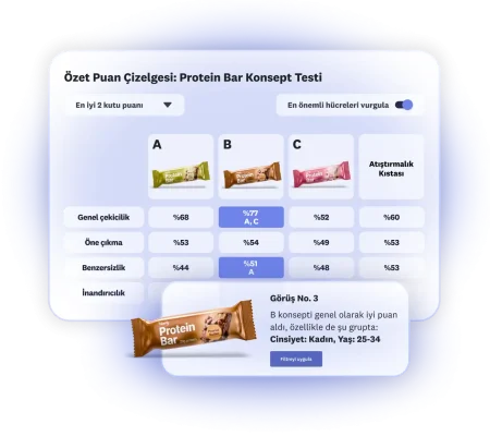 3 seçeneğin yer aldığı ve B seçeneğinin 25-34 yaş arası kadınlar grubunda genel olarak yüksek puan aldığı protein bar konsept testi sonuçlarını gösteren bir puan çizelgesi