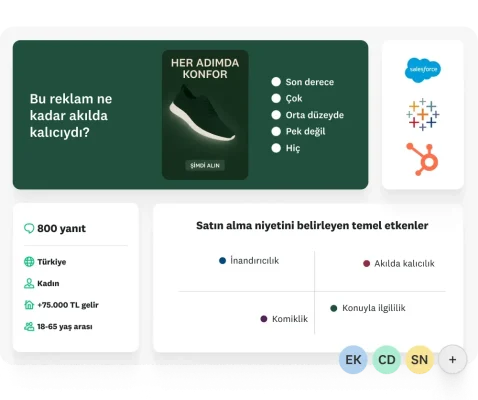 Bir reklamın ne kadar akılda kalıcı olduğunu soran anket sorusu ve satın alma niyetini belirleyen temel etkenler içeren bir grafikle birlikte kadın, Türkiye, 75 bin liranın üzerinde gelir ve 18-65 yaş arası demografik grubundan alınan 800 yanıtı gösteren analiz