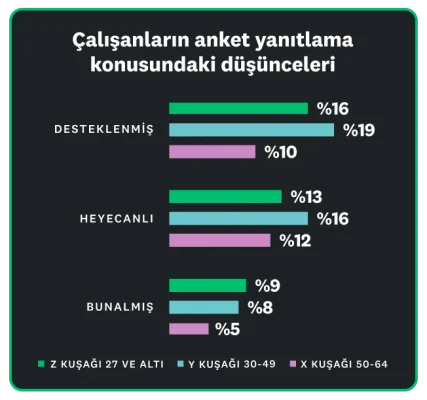 Çalışanların %10 ila %19'unun anket doldururken kendisini desteklenmiş ve heyecanlı hissettiğini, %5 ila %9'luk küçük bir bölümünün ise bunalmış hissettiğini gösteren çubuk grafiği