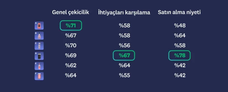 Altı farklı temizlik ürününün görüntüsü ve genel çekicilik, ihtiyaçları karşılama ve satın alma niyeti sonuçları