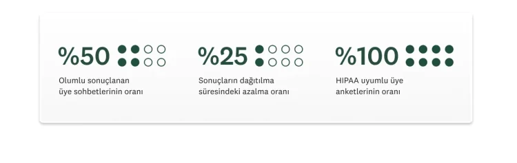 Olumlu sonuçlanan üye sohbetlerinin %50 oranında olduğunu, sonuçların dağıtılma süresinin %25 oranında azaldığını ve HIPAA uyumlu üye anketlerinin oranının %100 olduğunu gösteren görsel