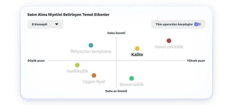 Genel çekicilik ile kalitenin en yüksek ve en önemli faktörler olarak öne çıktığı, satın alma niyetinin temel etkenlerini gösteren grafik