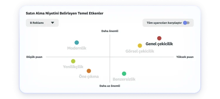 Genel çekicilik ile görsel çekiciliğin en yüksek ve en önemli faktörler olarak öne çıktığı, satın alma niyetinin temel etkenlerini gösteren grafik