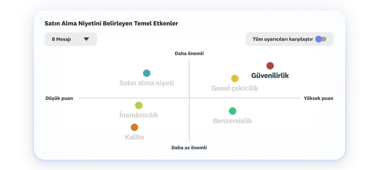 Genel çekicilik ile güvenilirliğin en yüksek ve en önemli faktörler olarak öne çıktığı, satın alma niyetinin temel etkenlerini gösteren bir grafik