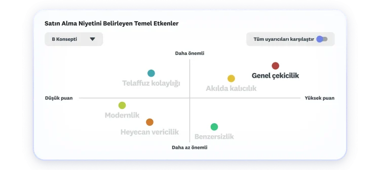 Genel çekicilik ile akılda kalıcılığın en yüksek ve en önemli faktörler olarak öne çıktığı, satın alma niyetinin temel etkenlerini gösteren grafik