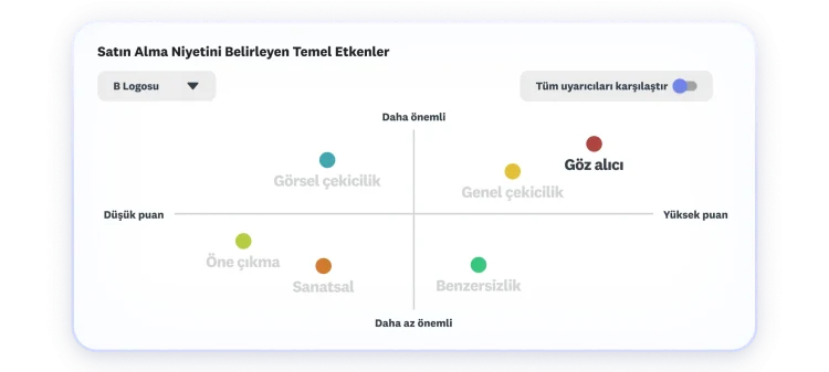 Genel çekicilik ile göz alıcılığın en yüksek ve en önemli faktörler olarak öne çıktığı, satın alma niyetinin temel etkenlerini gösteren grafik