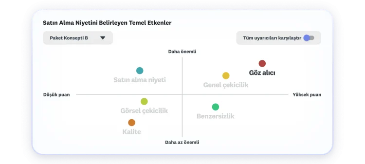Genel çekicilik ile göz alıcılığın en yüksek ve en önemli faktörler olarak öne çıktığı, satın alma niyetinin temel etkenlerini gösteren grafik