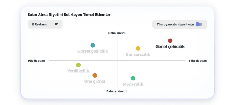 Genel çekiciliğin en önemli etken olduğunu ve en yüksek puanı aldığını gösteren satın alma niyetini belirleyen temel etkenler tablosu