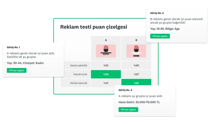 SurveyMonkey reklam testi puan çizelgesinin ekran görüntüsü