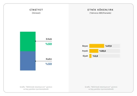 Başkan Yardımcılığı ve üstü liderlik görevlerindeki tüm çalışanlar için cinsiyet, etnik köken ve ırk dağılımını gösteren çubuk grafik