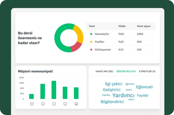 Destekçi/kötüleyen grafiği, müşteri memnuniyeti çubuk grafiği ve sözcük bulutunu gösteren bir pano.