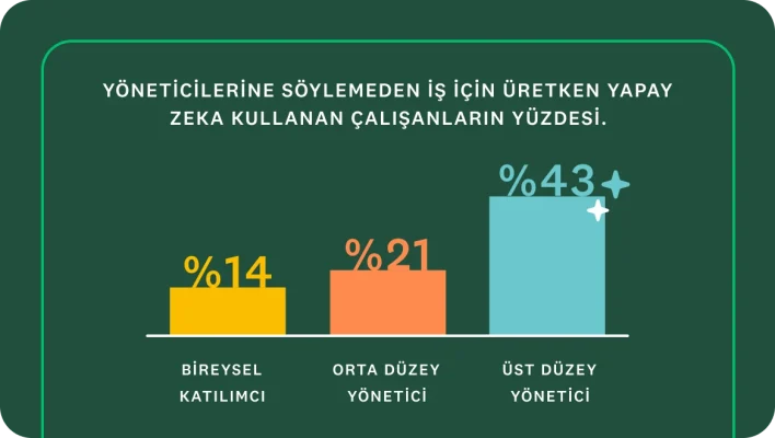 "Yöneticilerine söylemeden iş için üretken yapay zeka kullanan çalışanların yüzdesi." yazılı bir çubuk grafik. Çubuklar bireysel katılımcılar için %14, orta düzey yöneticiler için %21 ve üst düzey yöneticiler için %43 oranlarını gösteriyor.