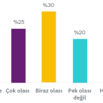 örnek Likert ölçeği yanıtları grafiği