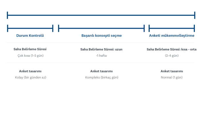 Proje zaman çizelgesi