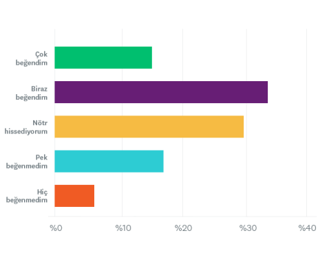 SurveyMonkey anket sonuçlarını gösteren grafik