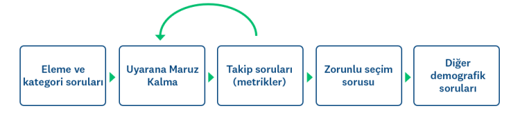 Tavsiye edilen anket tasarımı