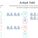 tekli ve ardışık anket tasarımı karşılaştırma grafiği