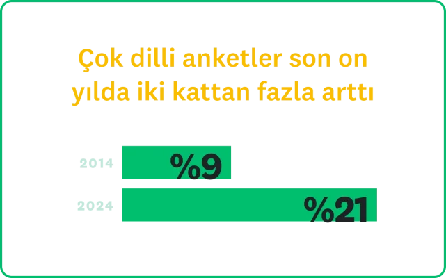 Çok dilli anketler son on yılda iki kattan fazla arttı. Bu anketlerin oranı 2014'te yüzde 9 iken 2024'te yüzde 21'e yükseldi