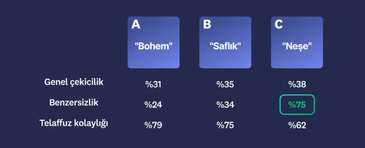 Üç farklı ad seçeneği ile C seçeneğinin genel çekicilik, ve benzersizlik kategorilerinde en yüksek puanı aldığını gösteren sonuçlar