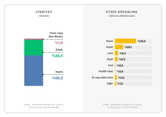 Teknik alanlarda görev almayan tüm SurveyMonkey çalışanları için cinsiyet, etnik köken ve ırk dağılımını gösteren çubuk grafik