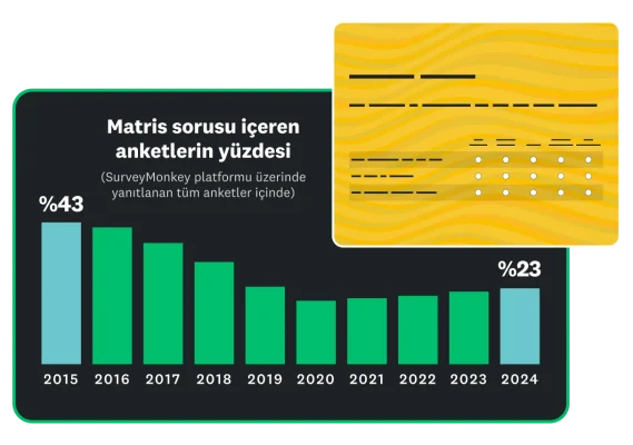 Matris sorusu içeren SurveyMonkey anketlerinin yıllara göre dağılımını, 2015'te %43 ile 2024'te %23 aralığında gösteren çubuk grafiği
